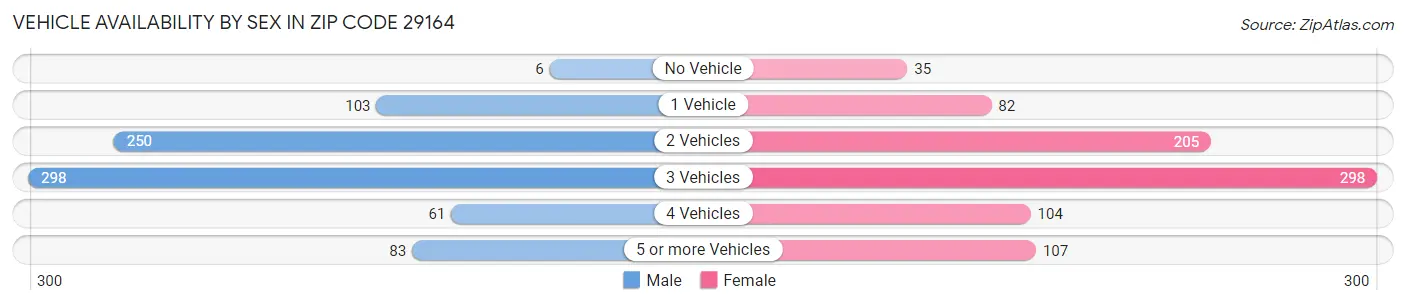 Vehicle Availability by Sex in Zip Code 29164