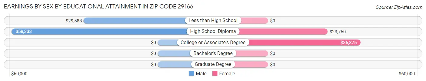 Earnings by Sex by Educational Attainment in Zip Code 29166