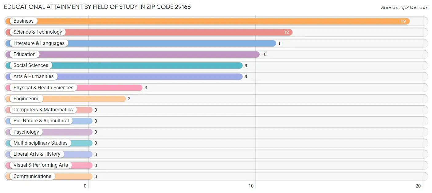 Educational Attainment by Field of Study in Zip Code 29166