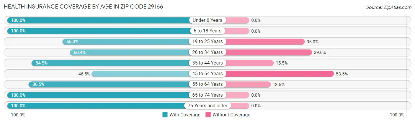 Health Insurance Coverage by Age in Zip Code 29166