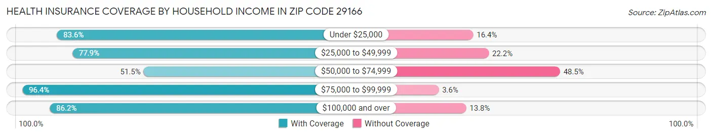 Health Insurance Coverage by Household Income in Zip Code 29166