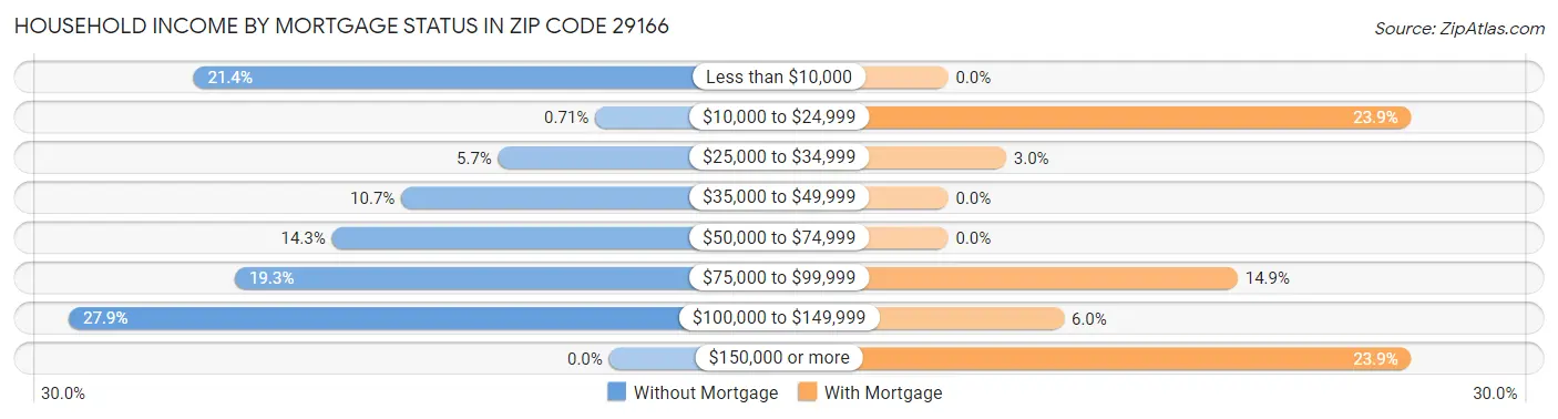 Household Income by Mortgage Status in Zip Code 29166