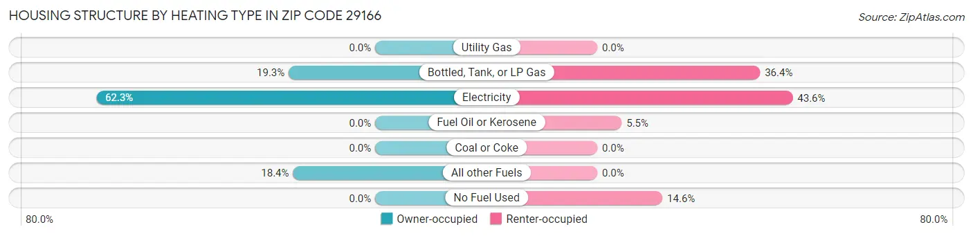 Housing Structure by Heating Type in Zip Code 29166