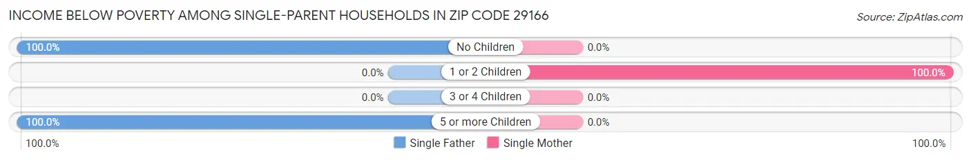 Income Below Poverty Among Single-Parent Households in Zip Code 29166