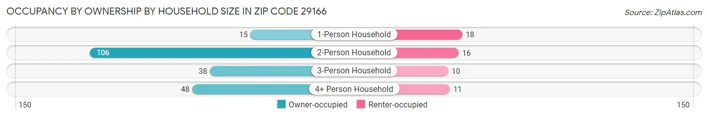 Occupancy by Ownership by Household Size in Zip Code 29166