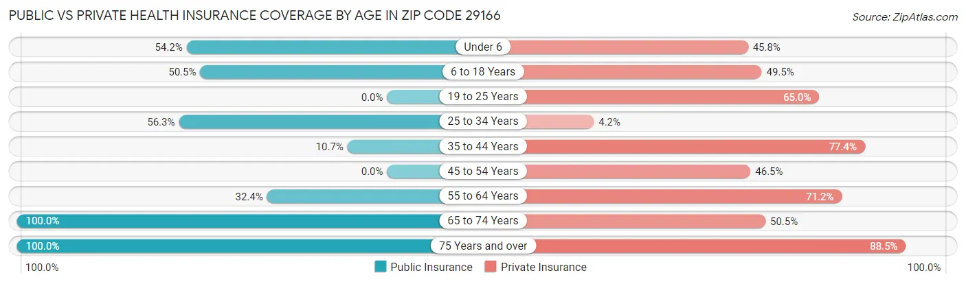 Public vs Private Health Insurance Coverage by Age in Zip Code 29166