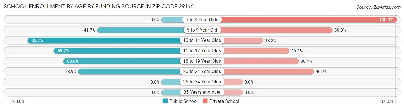 School Enrollment by Age by Funding Source in Zip Code 29166