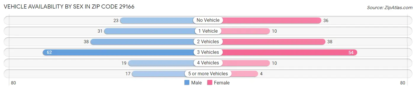 Vehicle Availability by Sex in Zip Code 29166