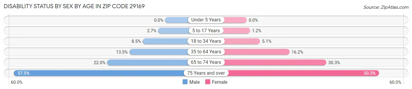 Disability Status by Sex by Age in Zip Code 29169