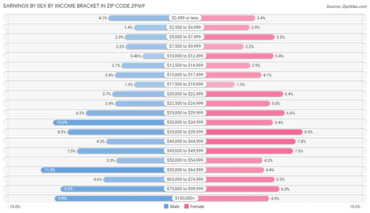 Earnings by Sex by Income Bracket in Zip Code 29169