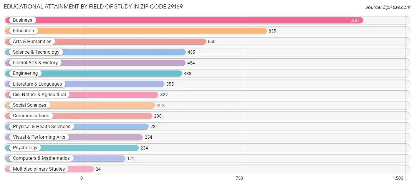 Educational Attainment by Field of Study in Zip Code 29169