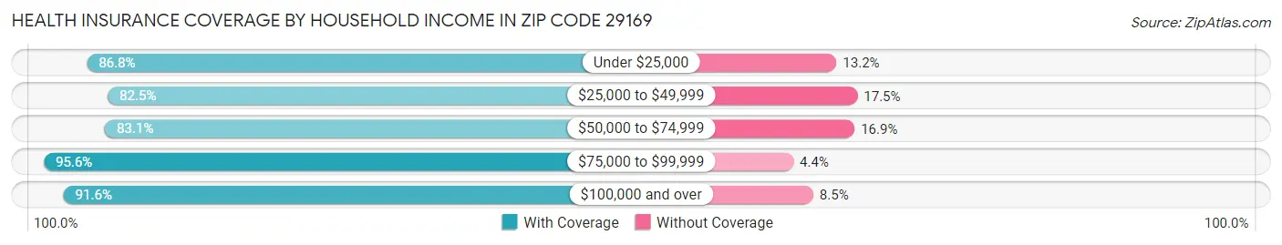 Health Insurance Coverage by Household Income in Zip Code 29169
