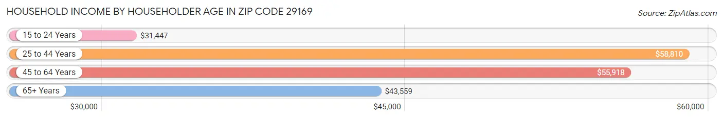 Household Income by Householder Age in Zip Code 29169