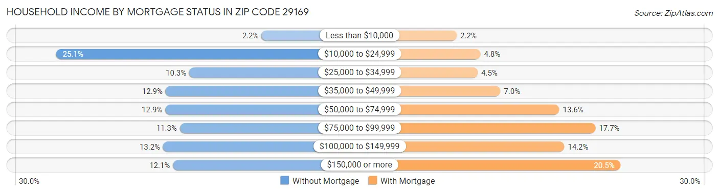 Household Income by Mortgage Status in Zip Code 29169
