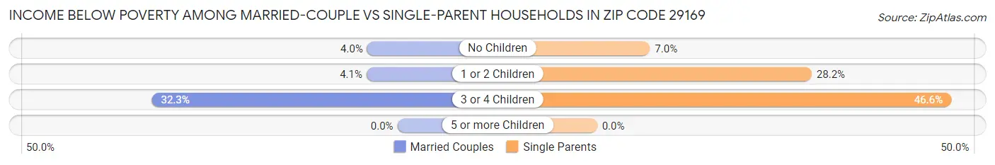 Income Below Poverty Among Married-Couple vs Single-Parent Households in Zip Code 29169