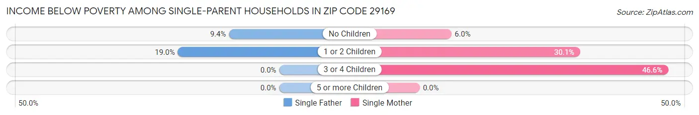 Income Below Poverty Among Single-Parent Households in Zip Code 29169