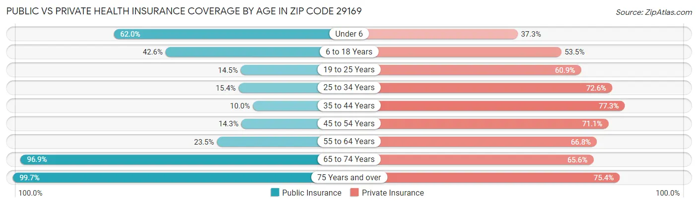 Public vs Private Health Insurance Coverage by Age in Zip Code 29169