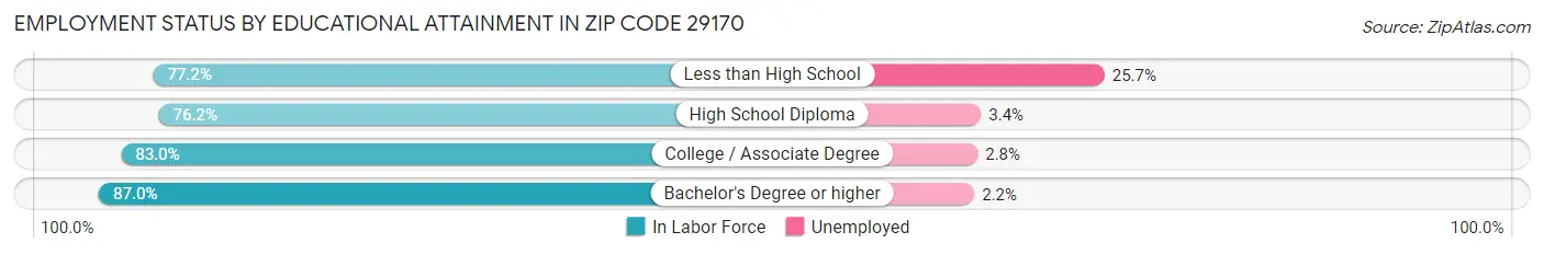 Employment Status by Educational Attainment in Zip Code 29170