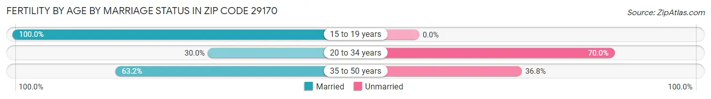 Female Fertility by Age by Marriage Status in Zip Code 29170