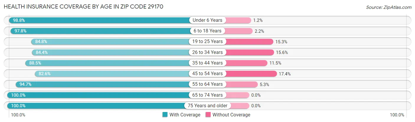 Health Insurance Coverage by Age in Zip Code 29170