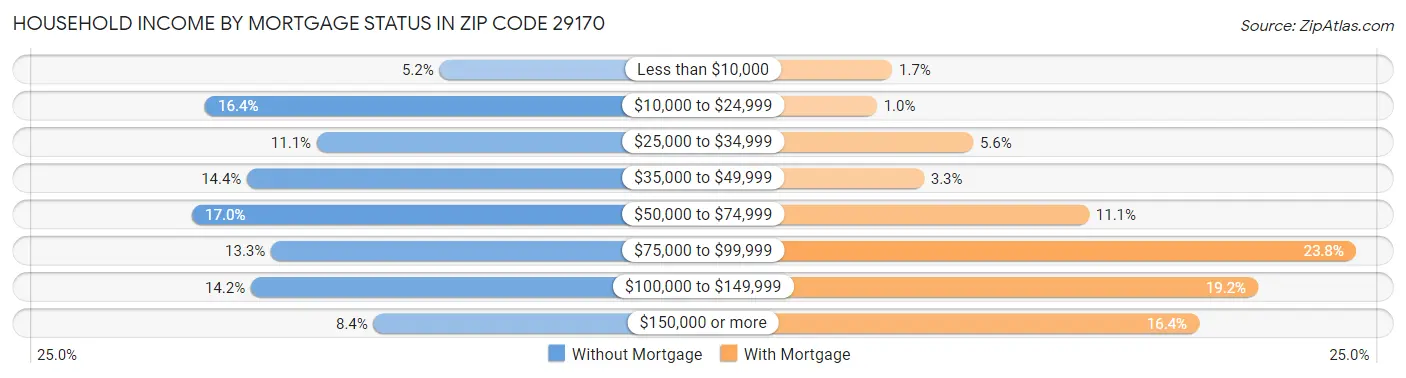 Household Income by Mortgage Status in Zip Code 29170