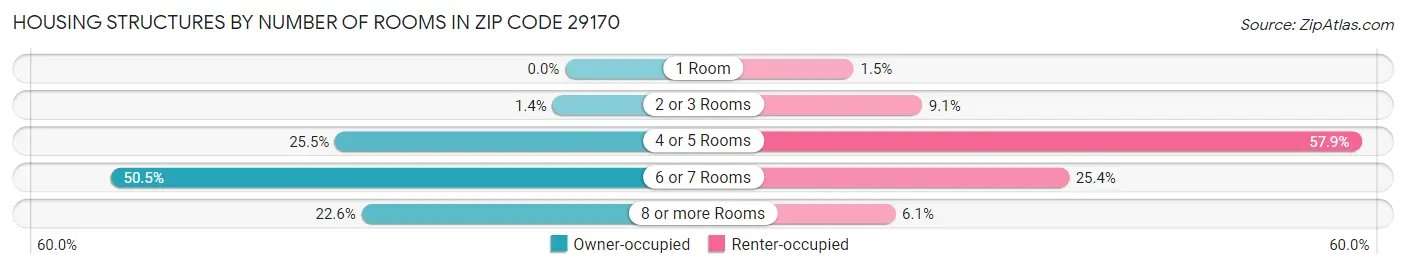 Housing Structures by Number of Rooms in Zip Code 29170