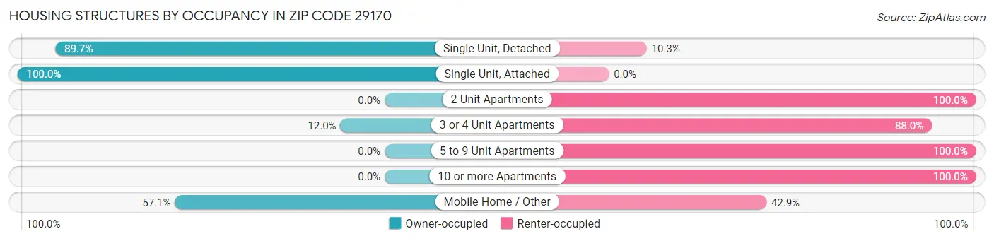 Housing Structures by Occupancy in Zip Code 29170