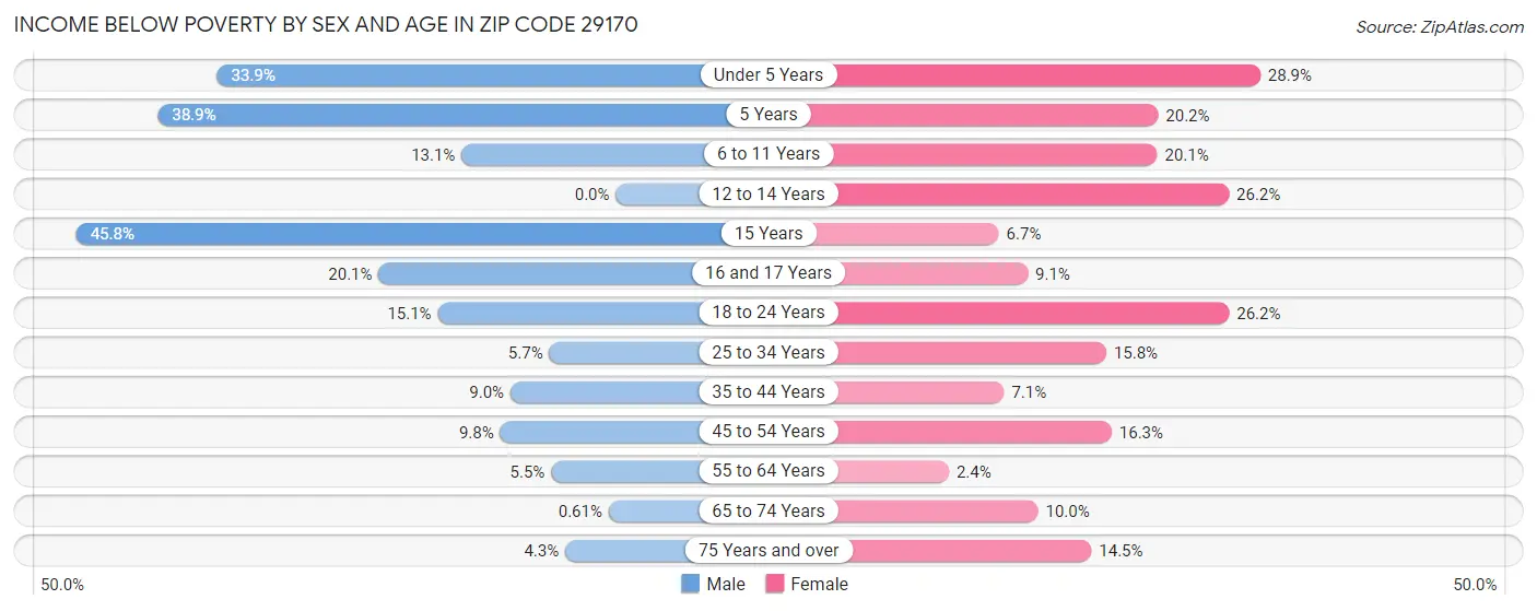 Income Below Poverty by Sex and Age in Zip Code 29170