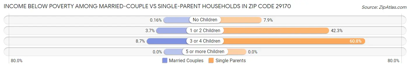 Income Below Poverty Among Married-Couple vs Single-Parent Households in Zip Code 29170