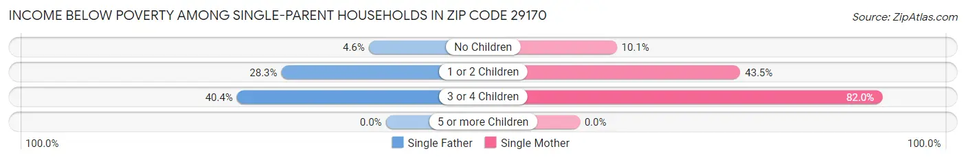 Income Below Poverty Among Single-Parent Households in Zip Code 29170
