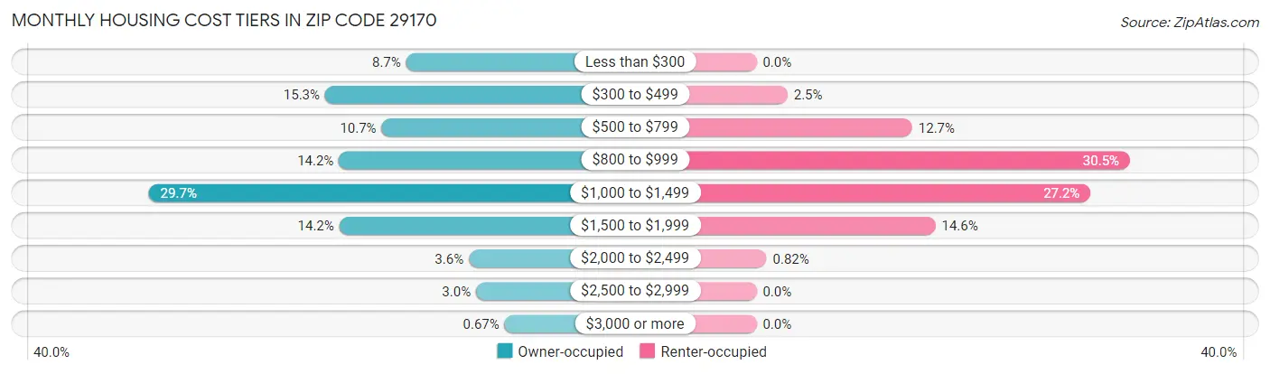 Monthly Housing Cost Tiers in Zip Code 29170