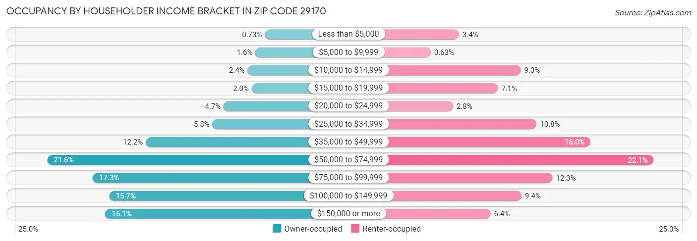 Occupancy by Householder Income Bracket in Zip Code 29170