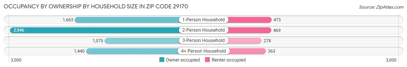 Occupancy by Ownership by Household Size in Zip Code 29170