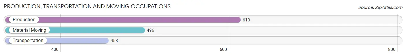 Production, Transportation and Moving Occupations in Zip Code 29170