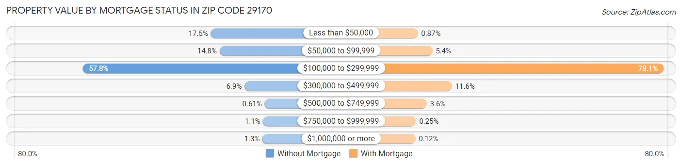 Property Value by Mortgage Status in Zip Code 29170