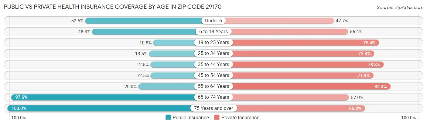 Public vs Private Health Insurance Coverage by Age in Zip Code 29170