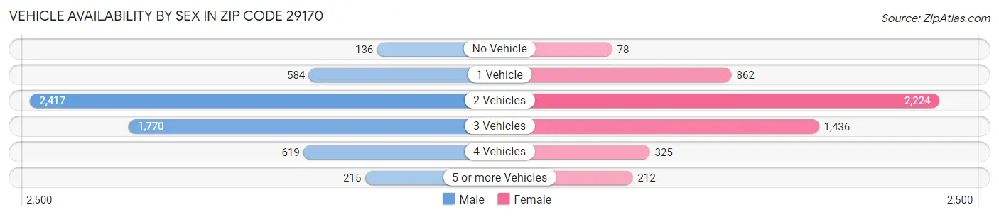 Vehicle Availability by Sex in Zip Code 29170