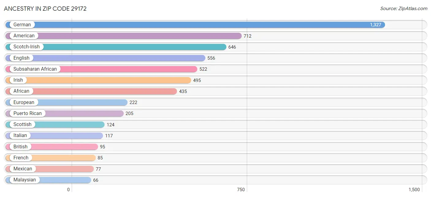 Ancestry in Zip Code 29172