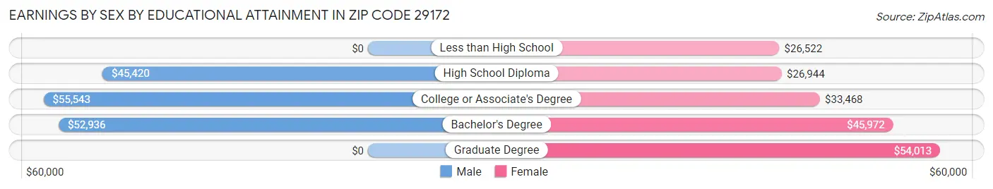 Earnings by Sex by Educational Attainment in Zip Code 29172