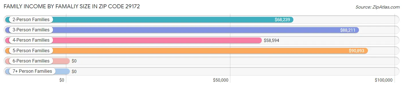 Family Income by Famaliy Size in Zip Code 29172