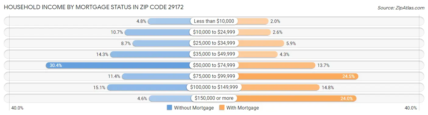 Household Income by Mortgage Status in Zip Code 29172
