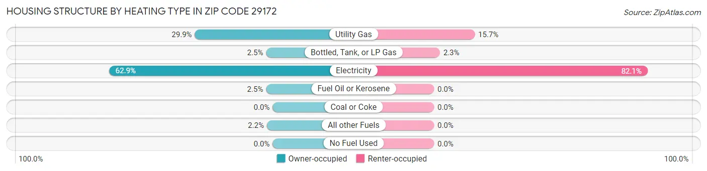 Housing Structure by Heating Type in Zip Code 29172