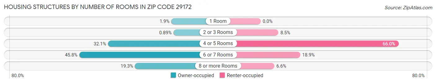 Housing Structures by Number of Rooms in Zip Code 29172
