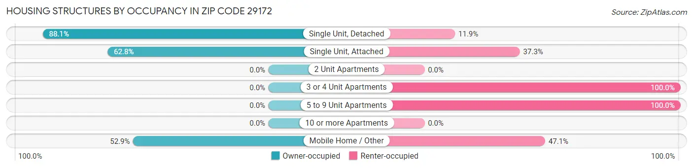 Housing Structures by Occupancy in Zip Code 29172