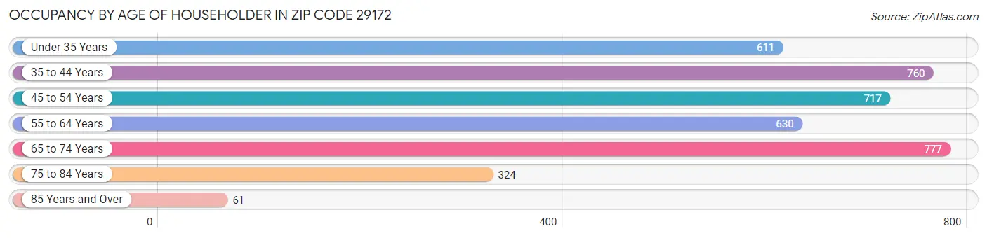 Occupancy by Age of Householder in Zip Code 29172