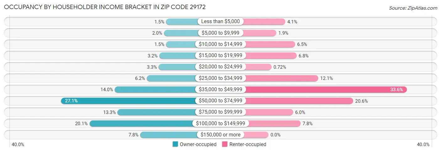 Occupancy by Householder Income Bracket in Zip Code 29172