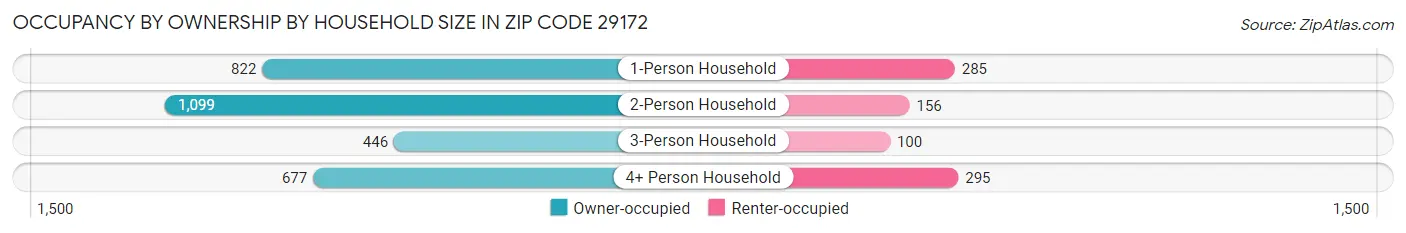 Occupancy by Ownership by Household Size in Zip Code 29172