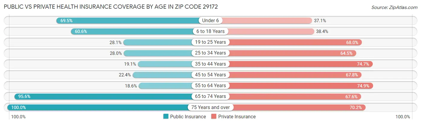 Public vs Private Health Insurance Coverage by Age in Zip Code 29172
