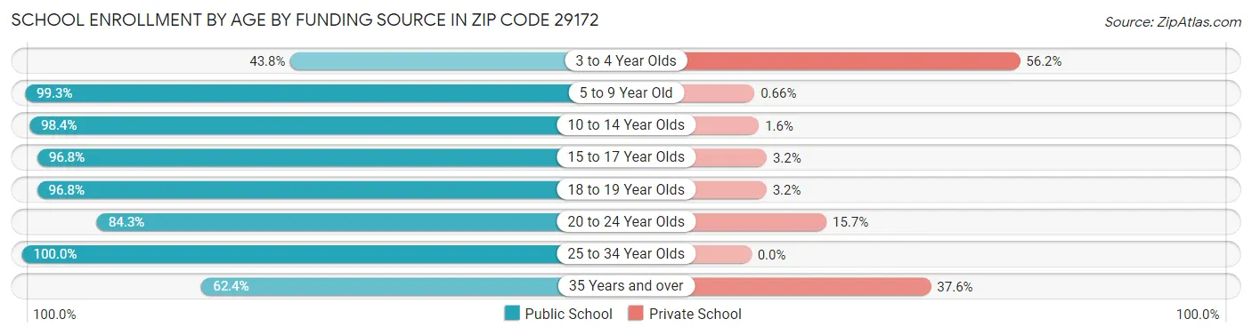 School Enrollment by Age by Funding Source in Zip Code 29172