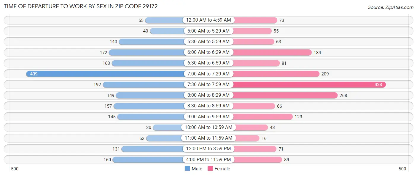 Time of Departure to Work by Sex in Zip Code 29172